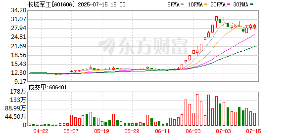 富深所 长城军工：预计上半年净利润亏损2500万元-2950万元